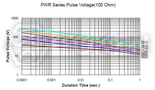 贴片电阻脉冲电压 (PWR)
